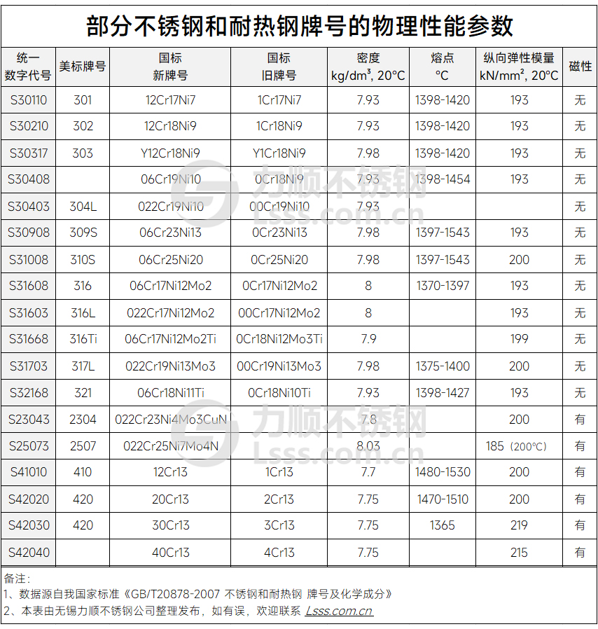 不锈钢的物理性能参数 不锈钢的物理性能参数